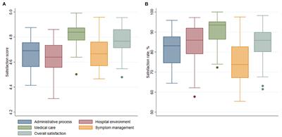 Patient healthcare experiences of cancer hospitals in China: A multilevel modeling analysis based on a national survey